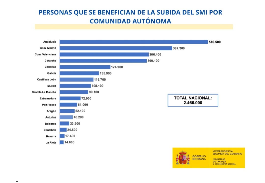 👩‍💼 73.000 extremeños recibirán la subida aprobada en el Consejo de Ministros del #SalarioMínimo Interprofesional (#SMI) para 2024.

✅En Extremadura, en torno a uno de cada cinco trabajadores (21,7%) van a beneficiarse del incremento en esta retribución.
<a href="/empleogob/">Ministerio Trabajo y Economía Social</a>