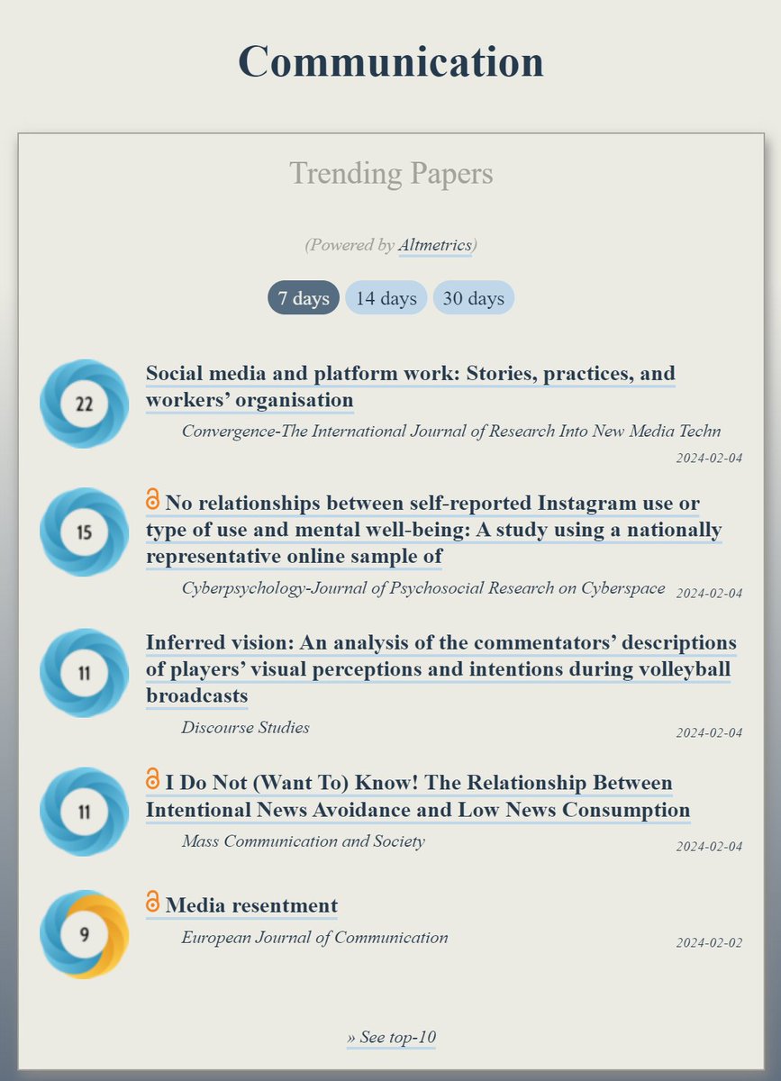 OOIR (@observeir) on Twitter photo Trending in #Communication:
ooir.org/index.php?fiel…
1) Social media & platform work (<a href="/Convergence_NMT/">Convergence Journal</a>)
2) Self-reported Instagram use or type of use & mental well-being (<a href="/Cyberpsych_Jn/">Cyberpsychology Journal</a>)
3) Commentators’ descriptions of players’ visual perceptions & intentions during volleyball Trending in #Communication:
ooir.org/index.php?fiel…
1) Social media & platform work (<a href="/Convergence_NMT/">Convergence Journal</a>)
2) Self-reported Instagram use or type of use & mental well-being (<a href="/Cyberpsych_Jn/">Cyberpsychology Journal</a>)
3) Commentators’ descriptions of players’ visual perceptions & intentions during volleyball