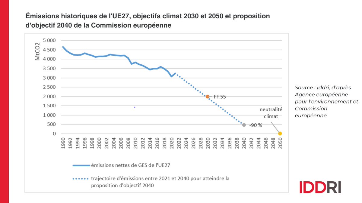Objectif climat 2040 de l’UE :
➡️un signal attendu &amp; nécessaire
➡️montre les gains pour l’UE à accélérer la transition dès aujourd’hui
➡️identifie les enjeux clés (compétitivité, transition juste) et propose une méthode pour organiser le débat
👉iddri.org/fr/publication…