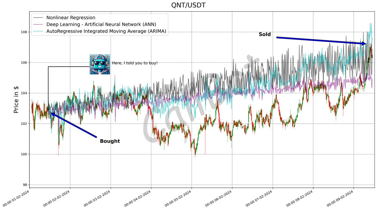 CallBotCrypto's tweet photo. +4.2% predicted on #QNT! #LFG
Envisioning a prosperous future in trading with AI! 🛰️
#quant_network
#crypto #ethereum #alts #etf #blockchain #MULTI
https://t.co/Ti07GFvolE https://t.co/L2e0Isr7Ey