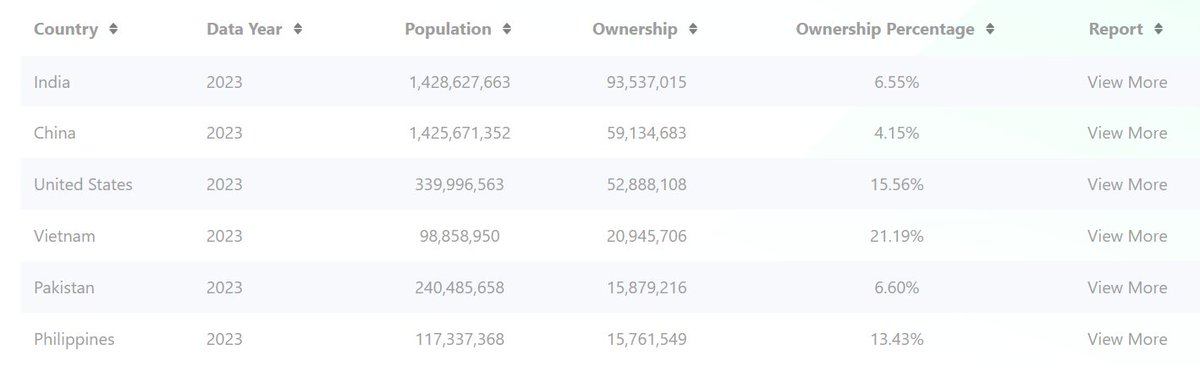 construct_tools's tweet image. Top countries by crypto ownership 👀👀
More than 1 in 5 people in Vietnam own crypto. LFG 🔥