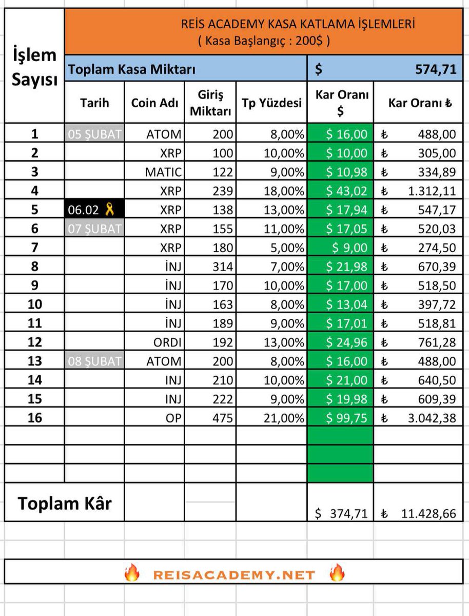 Fırtına gibiyizzzzz sözz sizdee 
🔥4 günde 17 işlemde tp aldık 🔥
🔥200$ başladık  anlık 574$ kasamız oldu 
#ReisAcademy  gelmeyen bu sektörde en büyük hatasını yapmıs olurr ben susuyorum #ReisAcademy  konussun 💣👑 
#bitcoin #binance