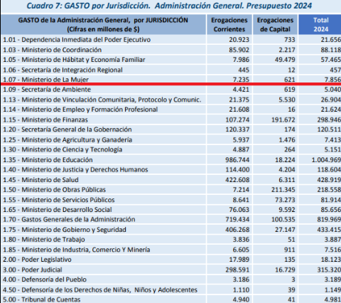 Tv_Libertaria's tweet photo. 🚨AHORA AYUDEMOS A MARTÍN LLARYORA

❌Dice que no tiene $ para pagar subsidios al transporte.

👩‍🦰 Ministerio de la Mujer: 7856 Millones de Pesos
📞Ministerio de comunicación: 26904 millones de Pesos
🤑Tiene mas ministerios que el país.... https://t.co/UYeKpr8n8h