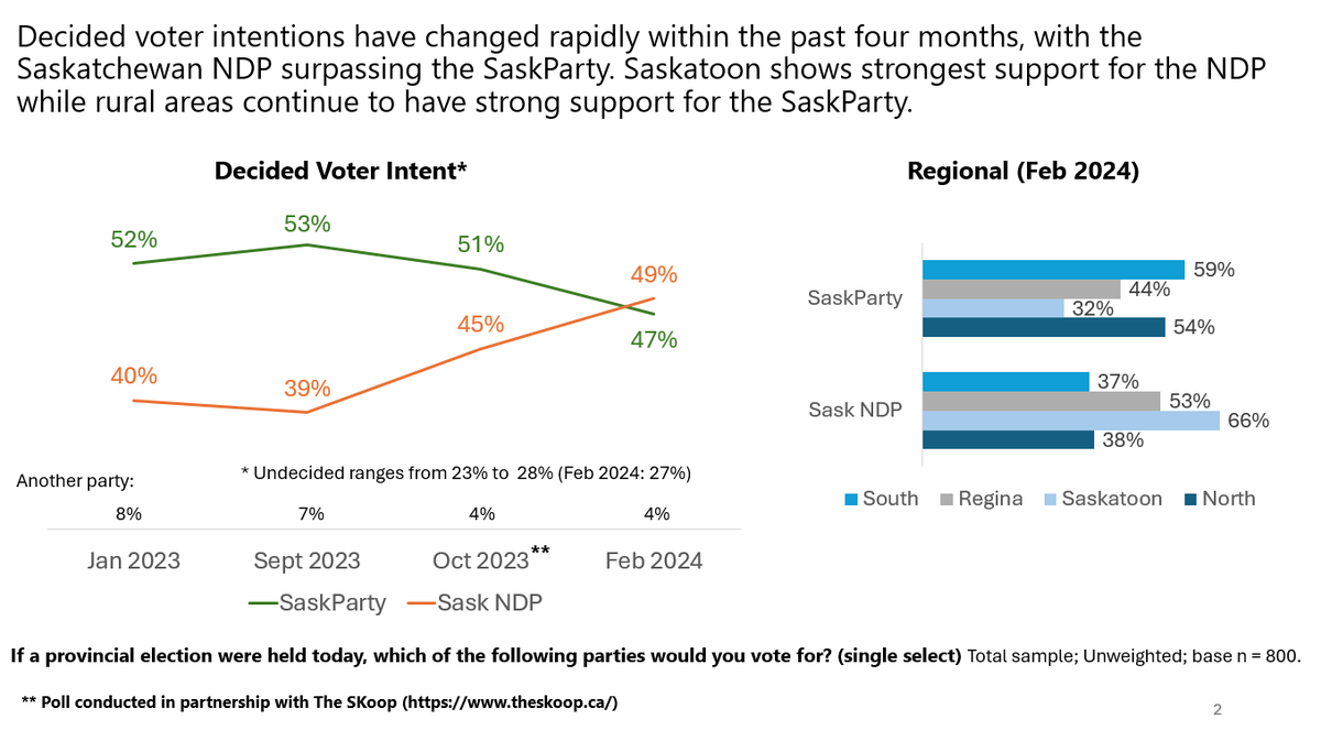 New Independent Poll Released: Saskatchewan Voter Intent &amp; School Teacher Labour Negotiations 

Visit: insightrix.com/independent-po… 

#skpoli #sask