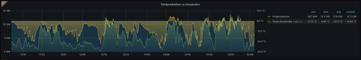 Sweden temperature🟡 and wind🟢 last 90 days. Temperature here is below zero since Monday = low wind = high demand = high prices