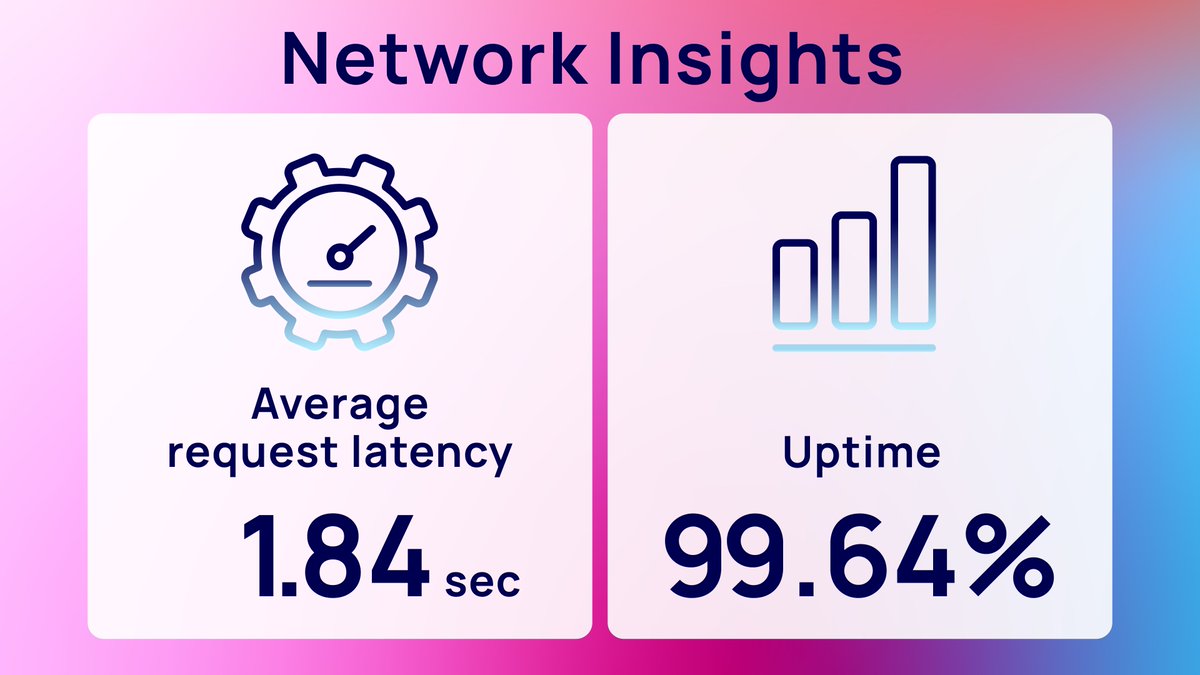 Bi-weekly RPCh stats! For the past two weeks, the RPCh network has remained stable at 99.64%, and average request latency is 1.84 seconds!