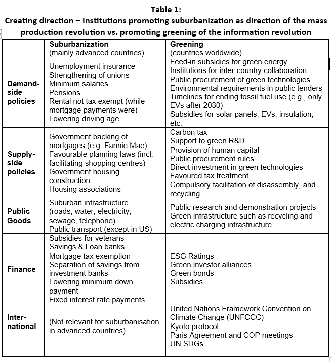 With @RasmusLema in bit.ly/3SKX5ga we illustrate what a 'DIRECTION' is for a techological revolution, comparing #Green to suburbanization, favoring innovation, investment & profitability during the post-war boom (the other direction was the Cold War)