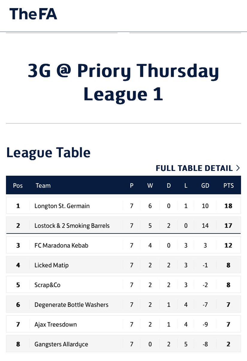 FT.

The Kebabs make it 3 wins in a row with a stunning comeback victory!!

Keeping the pressure on the promotion places!🟢🔴

#UTK