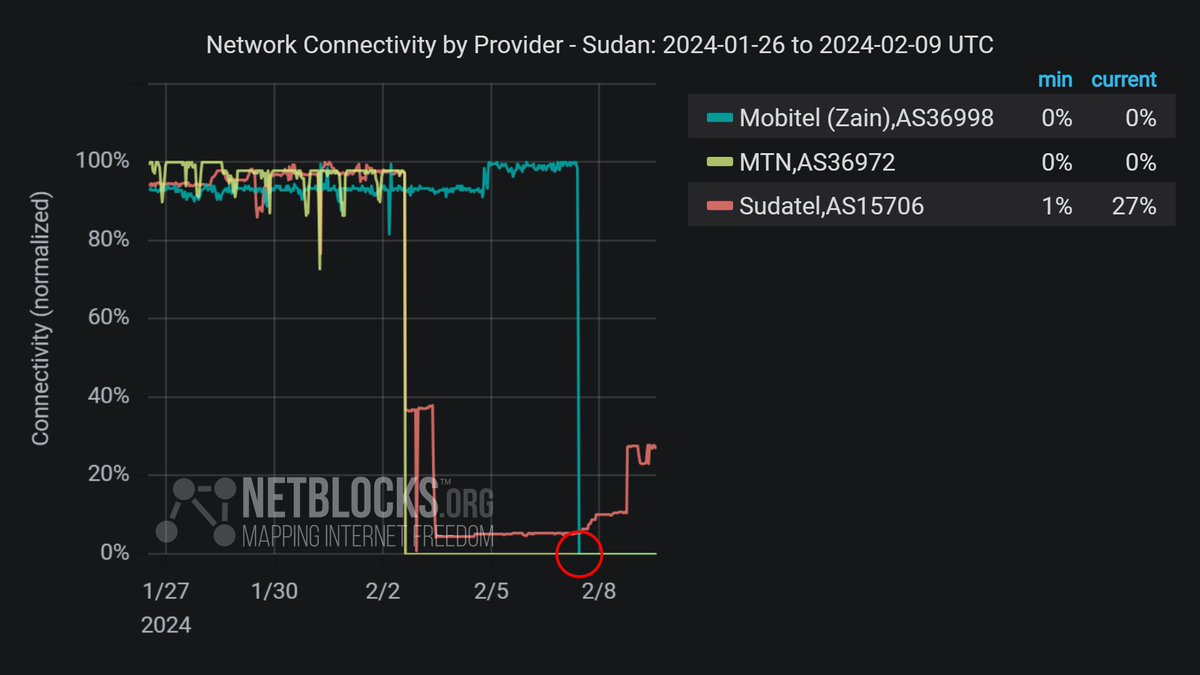 netblocks tweet picture