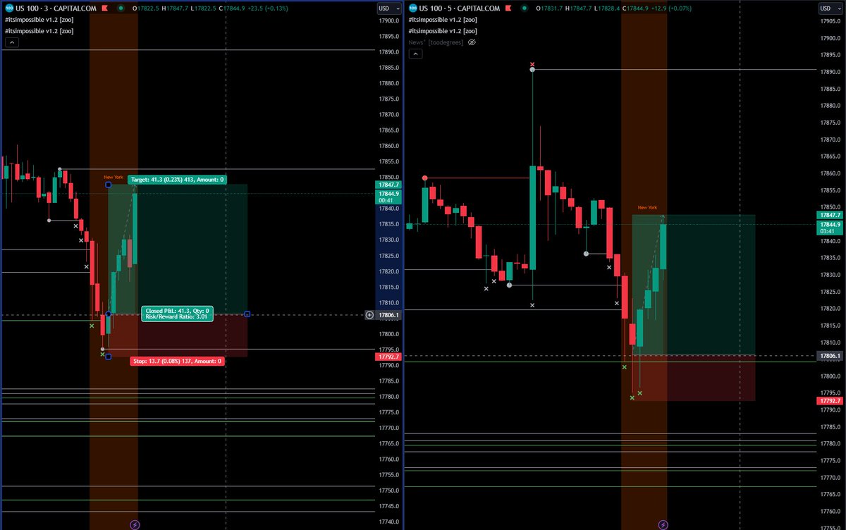 suryakanta1903's tweet image. Again 1:3 RR. Take a Bow 🙇🏻 @heddatrades X #itsimpossible @tbone1878 @zoofxing ... Good week with @being_adrift