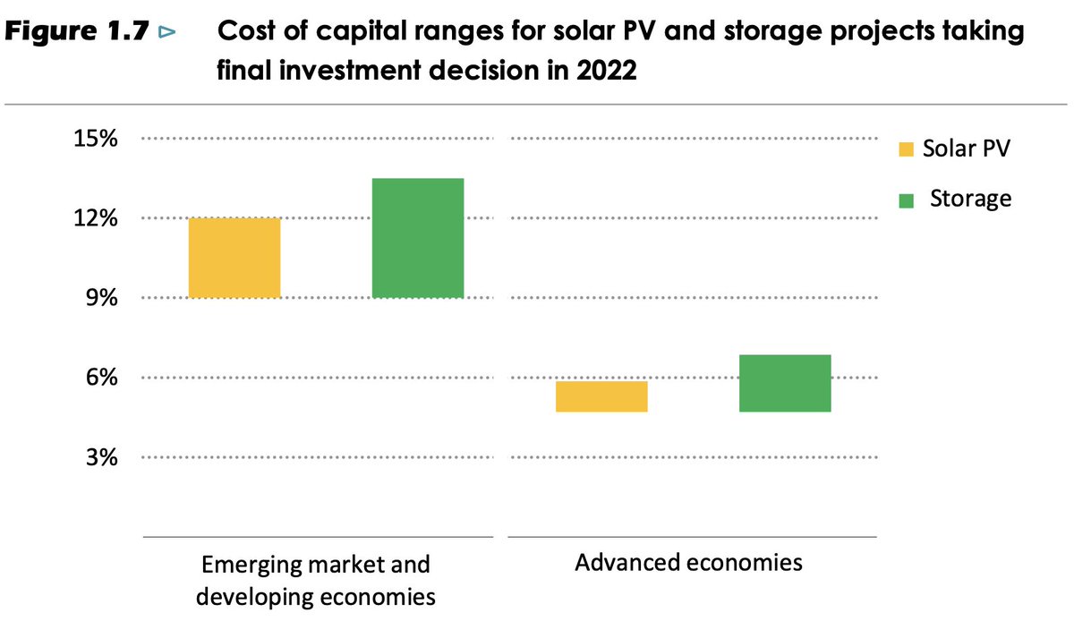 GRA_Renewables's tweet photo. @IEA report: #CleanEnergy investments in emerging markets and developing economies (#EMDE) outside of China need to soar to $1.6 trillion by the early 2030s to reach #3xRenewables.
Reducing cost of capital is key, even a 1% reduction could slash financing costs by a $150 billion. https://t.co/gaF9Bo8MMq