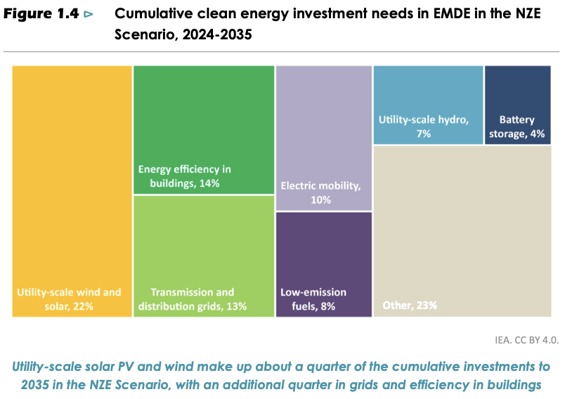 GRA_Renewables's tweet photo. @IEA report: #CleanEnergy investments in emerging markets and developing economies (#EMDE) outside of China need to soar to $1.6 trillion by the early 2030s to reach #3xRenewables.
Reducing cost of capital is key, even a 1% reduction could slash financing costs by a $150 billion. https://t.co/gaF9Bo8MMq