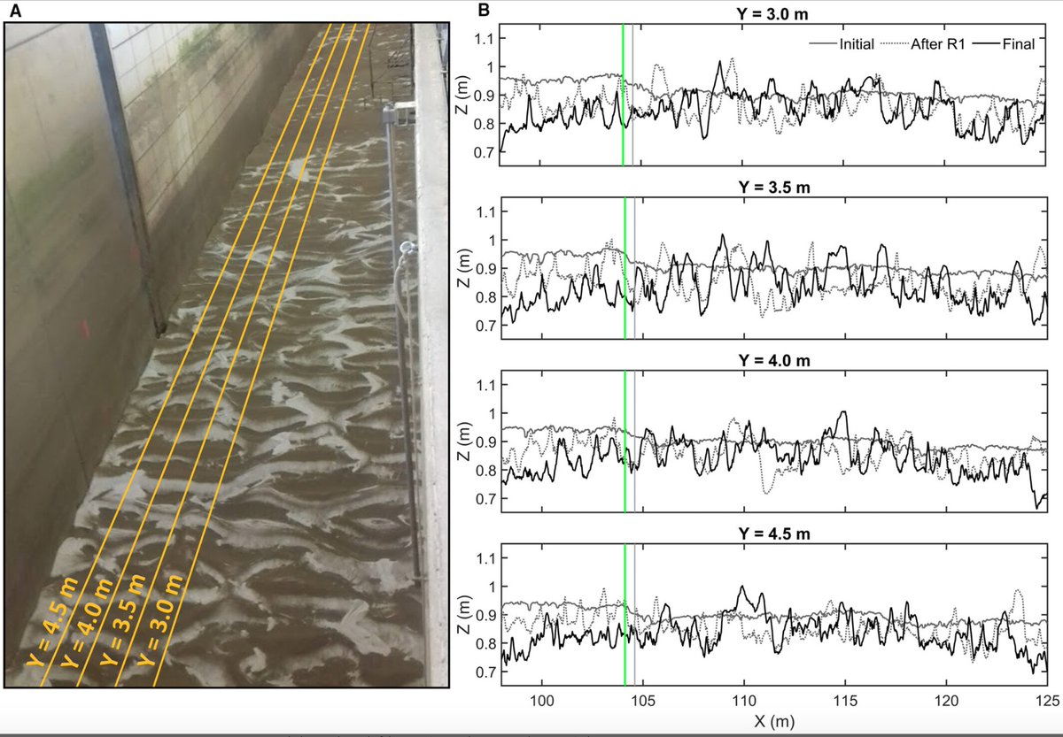 For #FlumeFriday

Testing magnetic tracers as indicators of sediment transport in a wave flume experiment

Available at: onlinelibrary.wiley.com/doi/full/10.11…