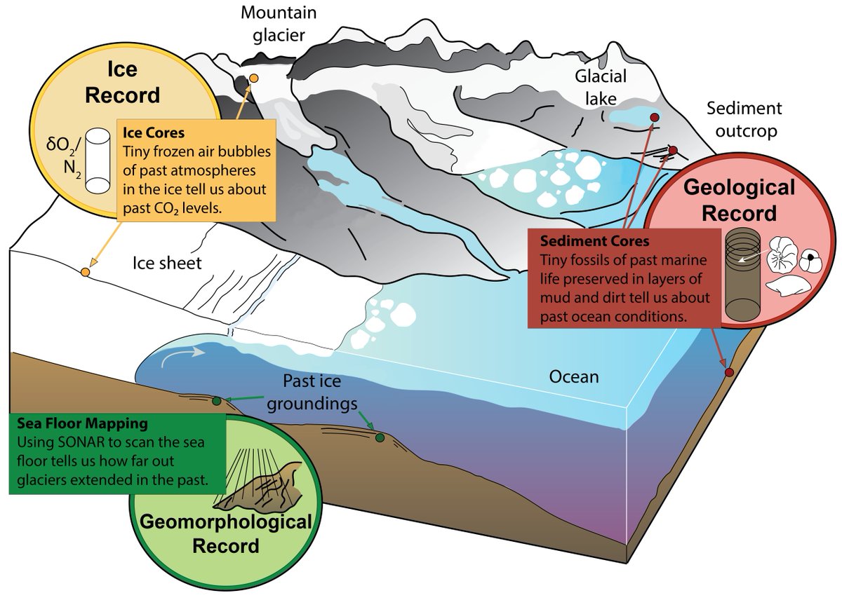 As our #PaleoclimateWeek continues, check out this essay by @USGS researchers that discusses why paleoclimate reconstructions from polar regions provide critical information to help anticipate possible future climate impacts.

👉ow.ly/reUF50QzCcm

#ClimateR_D