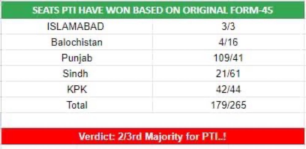 SHABAZGIL's tweet image. As per form 45 PTI won 179 seats.  Huge victory.  179 out of 266 despite all the rigging and everything