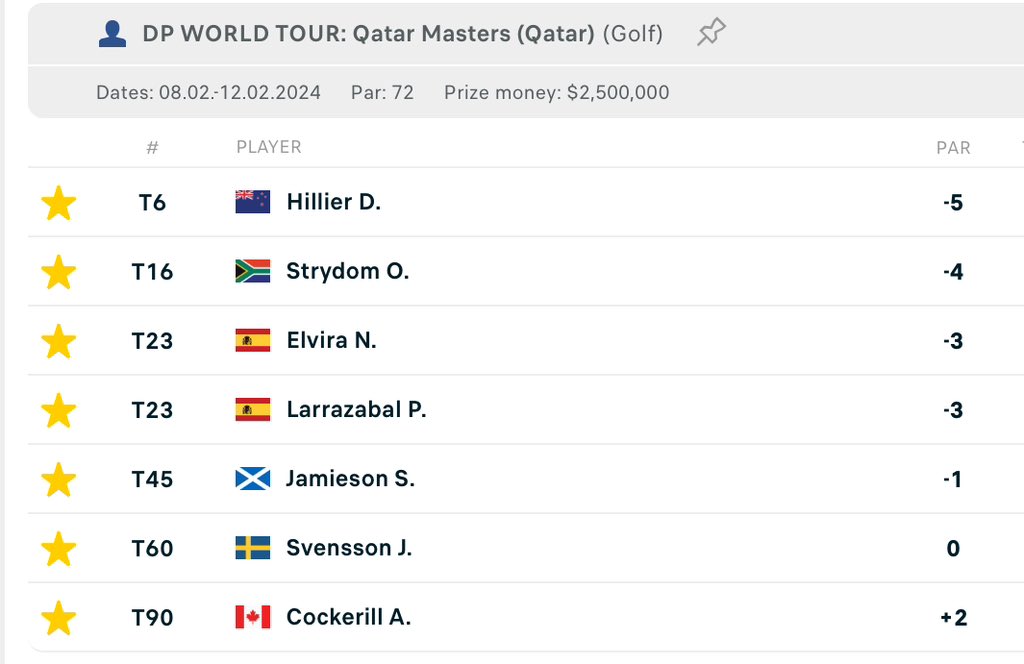 Mixed bag @ the half way point

#CBQMasters ⛳️🇶🇦

Hillier up there, a few on the outskirts, Pablo back from the dead and could be dangerous, Svensson birdies last three and sneaks in.. 1 MC

Let’s see..

#DPWorldTour #QatarMasters