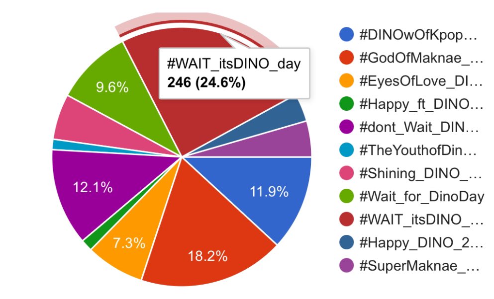 These are hashtags for SEVENTEEN DINO’s Birthday.

#.잠시만_Wait_디노_생일이래
#.WAIT_itsDINO_day

Date: 2/10 11PM KST

Please don't use hashtags before schedule.