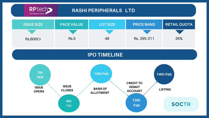 MySoctr's tweet photo. Last Day to Apply For #RashiPeripheralsIPO
For more updates, visit https://t.co/3N7q4mV5AH
And "follow" @MySoctr
#IPOAlert #investing #publicissue #IPONews #IPOUpdate #StockMarketUpdate #MarketNews #StockMarket #ipowatch #stockstowatch #StocksInFocus #nse #IPOlisting #nseindia #nifty #nifty50 #trading #gmp #gmpipo #RashiPeripherals #RashiIPO #RashiPeripheralsLtd #RashiPeripheralsLtdIPO