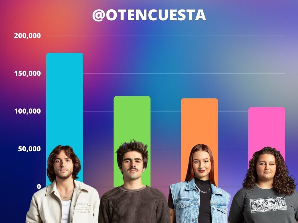 otencuesta's tweet photo. Actualización expulsión #OTGala11 

🟢 Lucas 34,10% (177.546 votos)

🟢Martin 23,09% (120.208 votos)

🟢 Ruslana 22,54% (117.322 votos)

❌ Bea 20,27% (105.520 votos)

Votos contabilizados: 520.596 https://t.co/iQXuaW5mtZ