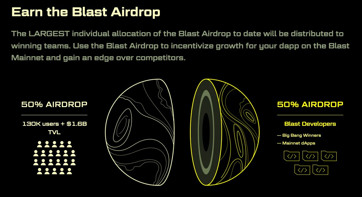 0xKongy's tweet photo. Feeling lost and overwhelmed with the Airdrop Farming meta? 🪂

DON'T BE! ✋

I made mid 6 figs just from a handful of airdrops alone in 2023. $ARB $OP $BLUR $XAI 💰💰💰💰

You do not have to go for every play, just choose the right ones and bet big on them! 💪

My biggest bet for 2024 is by far the $BLAST airdrop from @Blast_L2. 👑

Here's everything you need to know on why I am so bullish on Blast: 👇

✅Blast already has 1.6B TVL and 130k users bridged and ready to go. This is a huge audience and it will be the wild west once Blast Mainnet opens

✅Blast brings an innovative native yield for ETH and stables with an already large market share in TVL. Blast will by default be the most cost efficient way to hold your funds as users can use their assets while automatically get their yield rebased to them. 

✅Blast is led by @PacmanBlur with an impeccable record in building amazing products.  @blur_io had fantastic utility, amazing design with ingenius ponzinomics and token sinks with the S1 and S2 Blur Airdrops. i am certain that Blast will be launched with sinks, multipliers and loyalty bonuses.

✅Users will get $BLAST airdrop for bridging.

✅Users will get airdrops from numerous Blast Protocols.

✅Users will get numerous Dev Airdrop redistributions.

✅Backed by @paradigm and the crypto cabal @izebel_eth @CL207 @danrobinson @0xfoobar @_jaechung @loomdart @caseykcaruso @santiagoroel @Rewkang @will__price @Evan_ss6 

If all these reasons are not enough to convince you, keep reading on and REMEMBER to Like, RT, Comment and Bookmark for the algo 🙏

🚀Here are the best 4 ways to ride the Blast wave 🚀

1️⃣Bridge eth or usdc to Blast: https://t.co/pxKYEx7UNK 
2️⃣Stake $BLUR on https://t.co/wSzN4SVcWr
3 ways.
3️⃣Be an active user on Blast testnet and eventually mainnet when it launches. Play around on protocols and spend time on the network.
4️⃣Build on Blast, 50% of airdrop is allocated to Blast Developers and will likely be the most +EV method.

Not sure how to build on blast? Make sure to follow @0xKongy and @BurstFi as we are building the one stop solution to DeFi on Blast and taking part in the Big Bang Competition. 

FYI, we may be dropping a small capital guaranteed venture debt raise for a portion our dev airdrop allocation. 

Keep your notifications on! It will be FCFS! 🤝