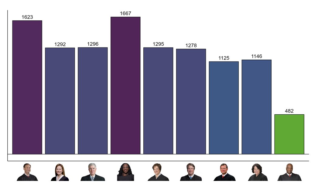 All things considered, yesterday's Trump v. Anderson was one of the most even oral arguments re: share of words spoken by the Justices I've seen in a while. More at: empiricalscotus.com/february-sitti… @AdamSFeldman