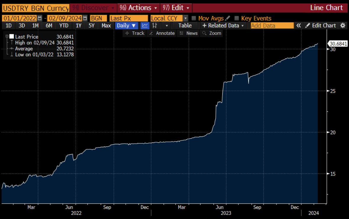 Turkish Lira was kept artificially strong until last year's May elections, after which it was allowed to devalue. It looks like that's happening again, with a big devaluation after Mar. '24 elections. Markets have a very negative view of this kind of political FX manipulation...