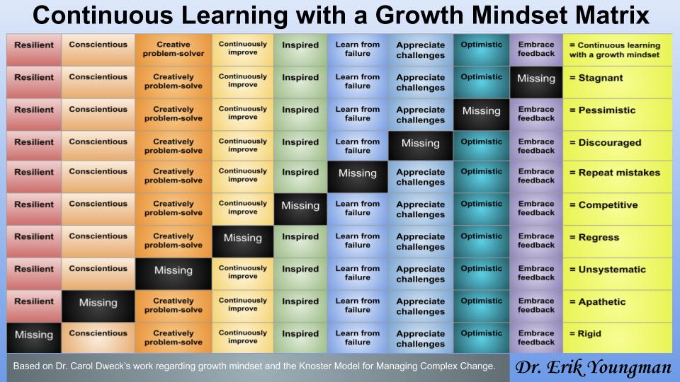 📌 Growth Mindset Mantra, Model, Motivation, and Matrix 📌

sbee.link/qpndugmavk via @Erik_Youngman 
#edutwitter #learning #education