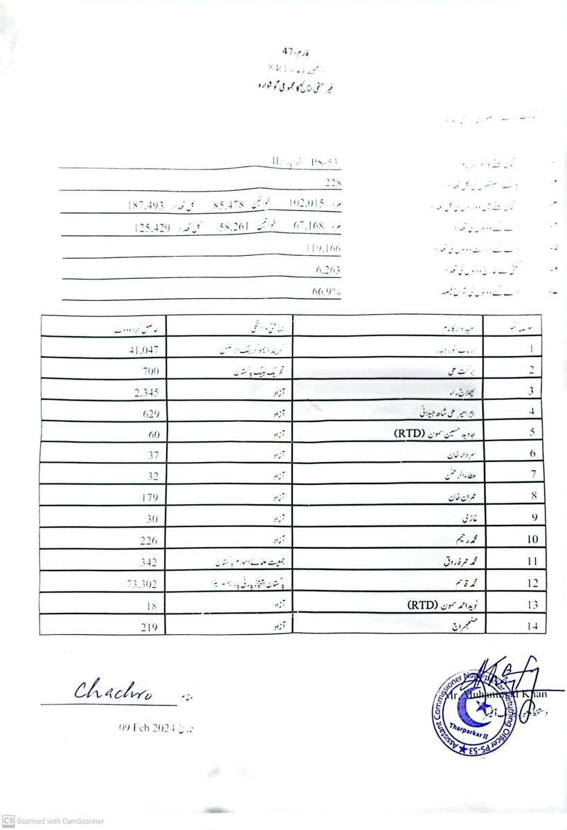 SamejoAligul's tweet photo. چھاچھرو پی ایس 53 کے آر او آفيس سے 47 فارم جاری
چھاچھرو : پی پی امیدوار قاسم سراج سومرو 73302 ووٹ لیکر جیت گئے

چھاچھرو : جی ڈی ای امیدوار ارباب انور جبار 41047 ووٹ لیکر ہار گئے

چھاچھرو : پی پی امیدوار قاسم سراج سومرو 32255 کی بڑی لیڈ سے جیت حاصل کردی
@Qasimsoomro 🇱🇾✌️ https://t.co/6oyZbadeos