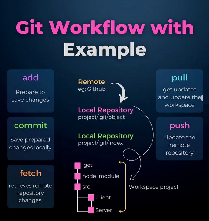 Python_Dv's tweet image. Git workflow with example ✨ morioh.com/a/59354758768b…

#git #github #python #programming #developer #morioh #programmer #softwaredeveloper #computerscience #webdev #webdeveloper #webdevelopment #pythonprogramming #pythonquiz #ai #ml #machinelearning #datascience