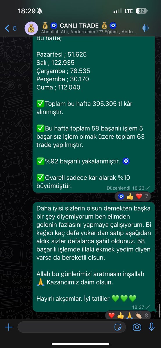 ZeytinciTrader's tweet photo. Haftalık Z raporu;

Pazartesi; 51.625 
Salı; 122.935
Çarşamba; 78.535
Perşembe; 30.170
Cuma; 112.040

✅Toplam 395.305 tl kâr alınmıştır. 

✅58 başarılı işlem 5 başarısız işlem olmak üzere toplam 63 trade yapılmıştır. 

✅%92 başarılı yakalanmıştır.

✅Portföy  %10 büyümüştür. https://t.co/fCq5N5vdbw