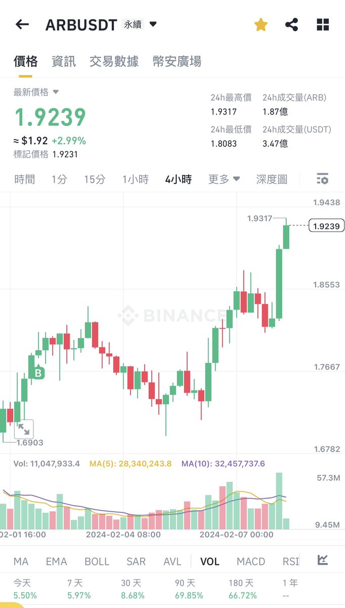 格局放大，長線迎接牛市! 領區塊鏈紅包
$Sui $ordi $arb
