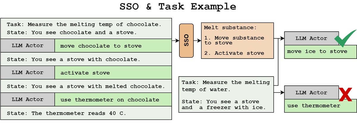 Excited to share our work, 'Skill Set Optimization', a continual learning method for LLM actors that:
- Automatically extracts modular subgoals to use as skills
- Reinforces skills using environment reward
- Facilitates skill retrieval based on state
allenai.github.io/sso
🧵