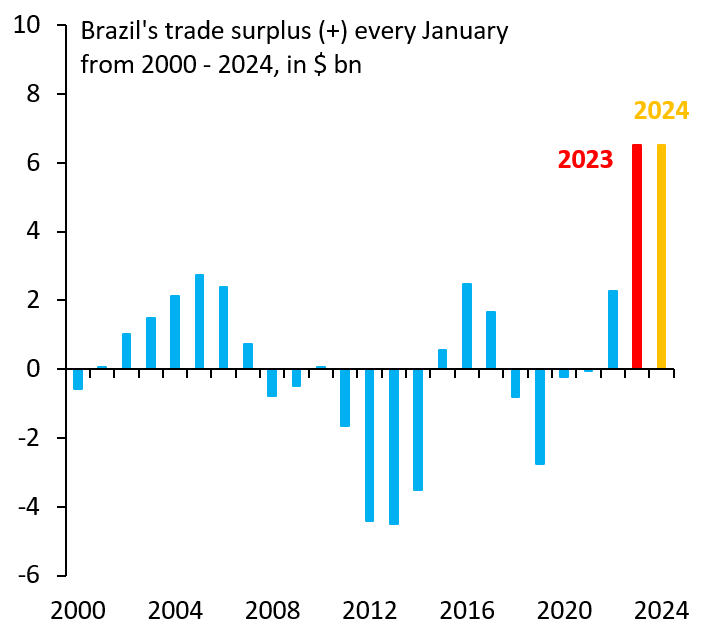 robin_j_brooks's tweet photo. There is no emerging market that has transformed itself quite like Brazil. This chart shows the structural shift into big trade surpluses for Brazil, showing the monthly trade surplus (+) every January from 2000 to 2024. There is simply nothing else like it. Brazil is rising... https://t.co/LUp74o3209