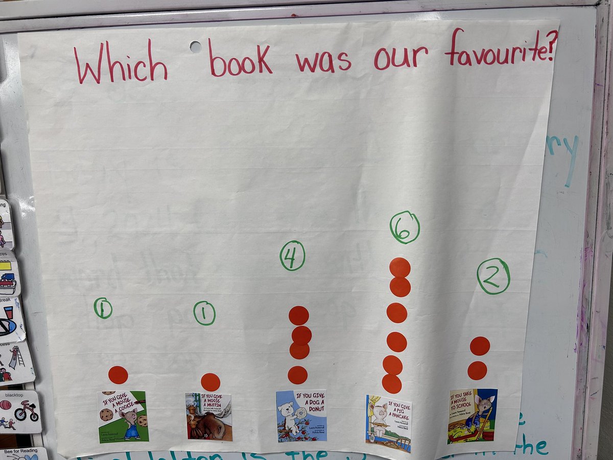 CabasClass's tweet image. We voted for which book was our favourite! @LauraNumeroff  If you Give a Pig a Pancake was our winner!! @danielle_g_ece