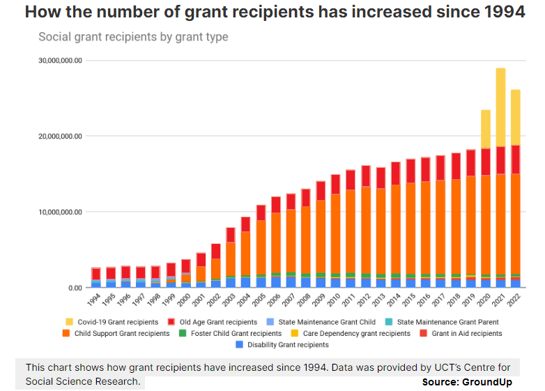 Just to set the SONA record straight:
• Grant beneficiaries have ↑ from ±2.5 million people in 1994 to 27.3 million (Min. Zulu Oct’23). That’s 44% of SA’s population.
• 11.7 million people are unemployed.
• 6.76 million young people are unemployed. That’s a world record 53.1%