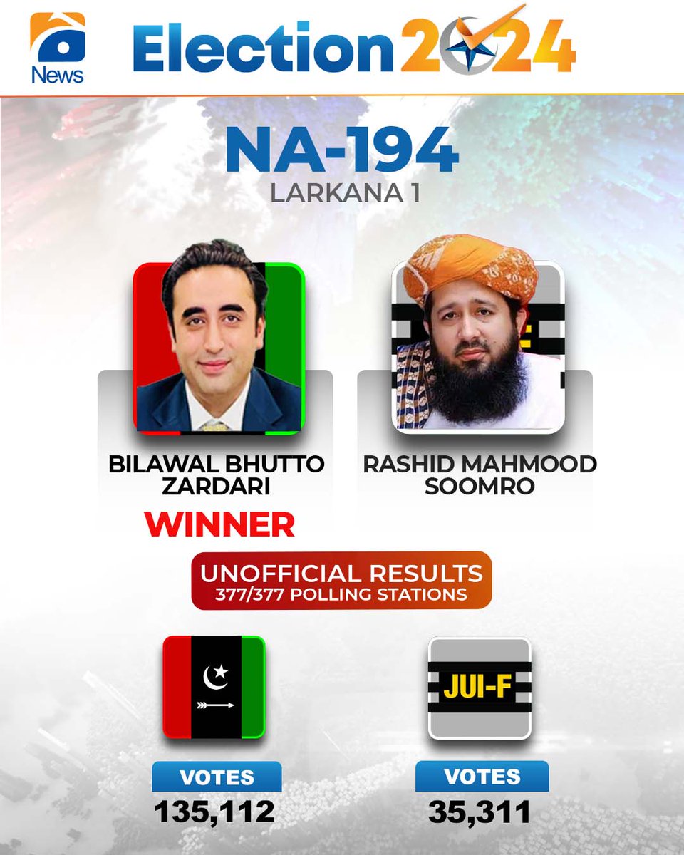 geonews_english's tweet photo. General Elections 2024 🗳️

Unofficial Result of NA-194

#ElectionsWithGeo https://t.co/58gSg608Fz