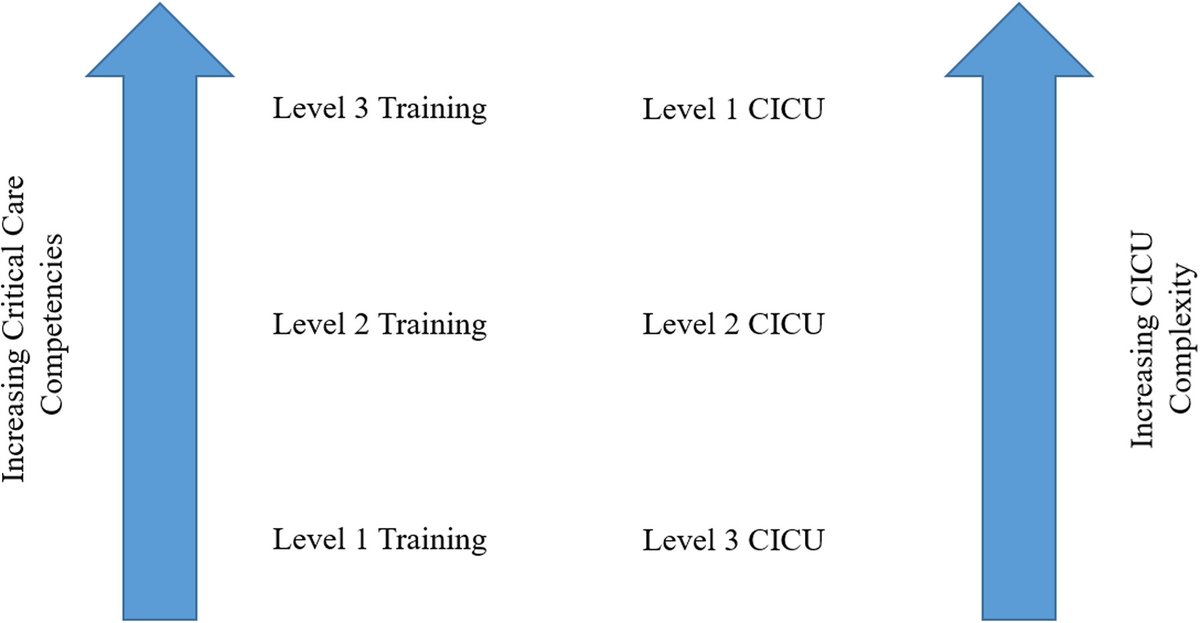 What does the current and future landscape of #CriticalCareCardiology training look like? Read our holistic review out today in @JACCJournals - sciencedirect.com/science/articl…. Lots of work to do in this exciting young field. Many thanks to co-authors and collaborators! @BrownMedicine