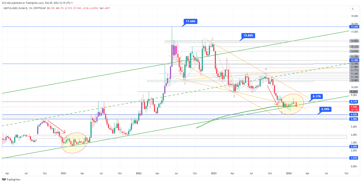 USDT.D+DAI.D+USDC.D