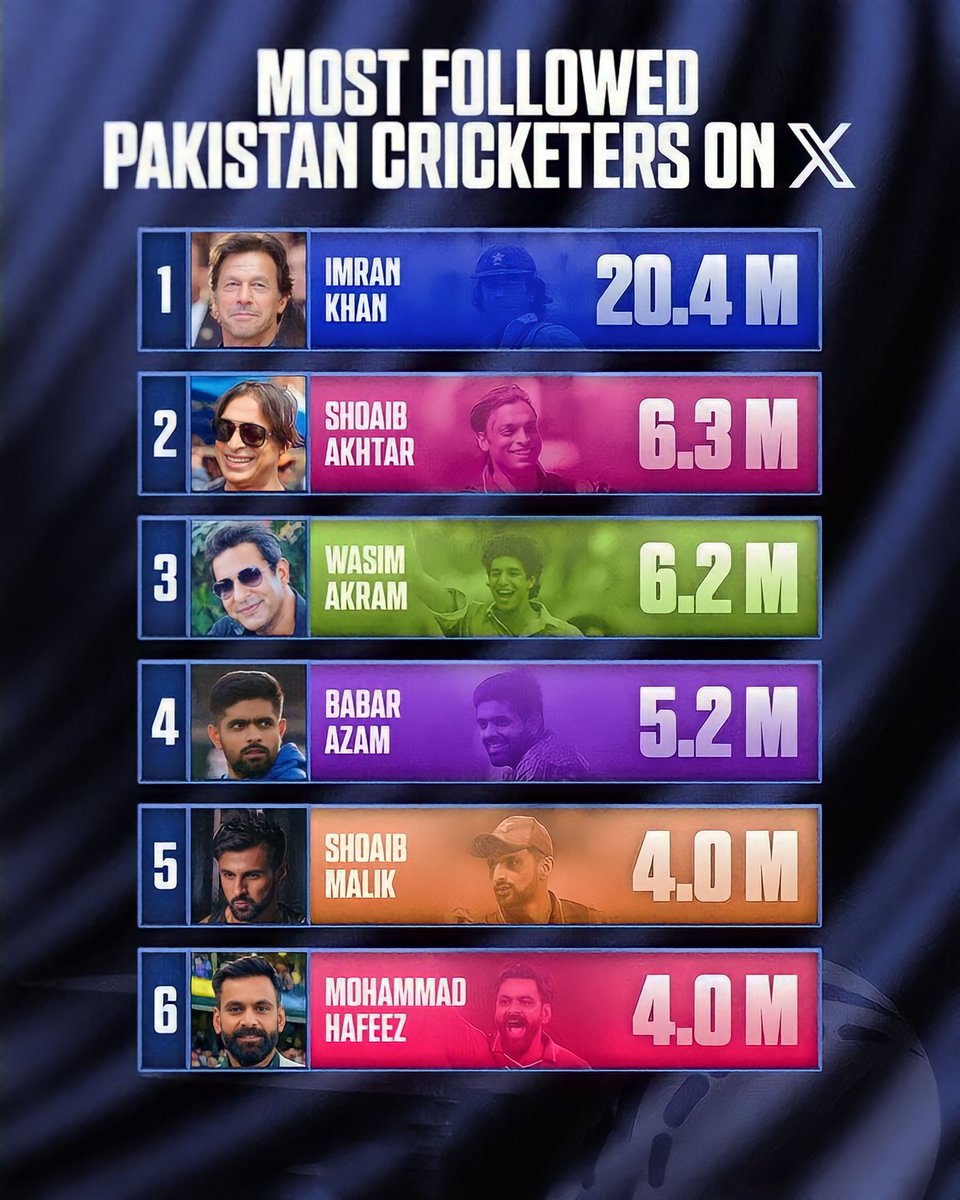 🇵🇰 Legendary Imran Khan Tops the Charts: Most Followed Cricketers!

#ImranKhanPTI #BabarAzam𓃵 #ShoaibAkhtar