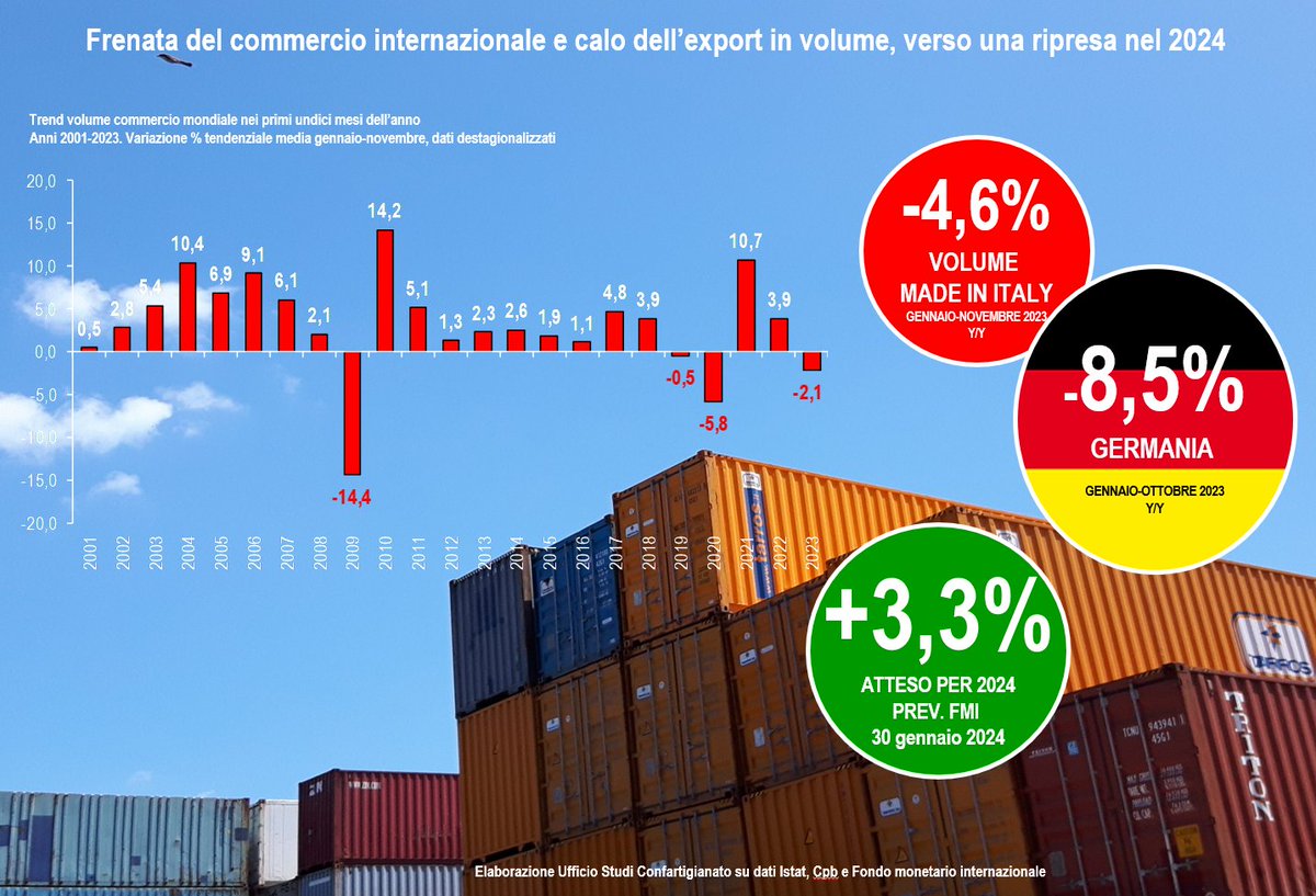 Le nubi sulla ripresa del commercio internazionale dopo un 2023 difficile, penalizzato da #Crisi #MarRosso, recessione #germania e calo della domanda #Cina. Analisi in 28° report @Confartigianato tinyurl.com/mr83pcsa