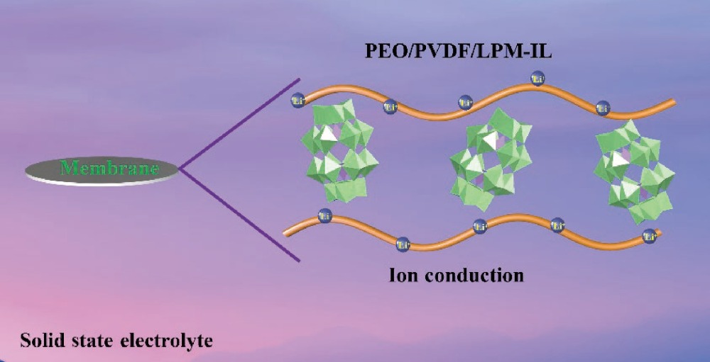 POMs_Journal's tweet photo. Ionic liquid-mediated PEO-based solid-state electrolyte membrane enhanced with Dawson-type polyoxometalates functions as a solid-state battery with improved ionic conductivity and electrode compatibility. #Polyoxometalates #POMs Learn more: https://t.co/EKYoe3hzBW https://t.co/YAZIvkKoiy