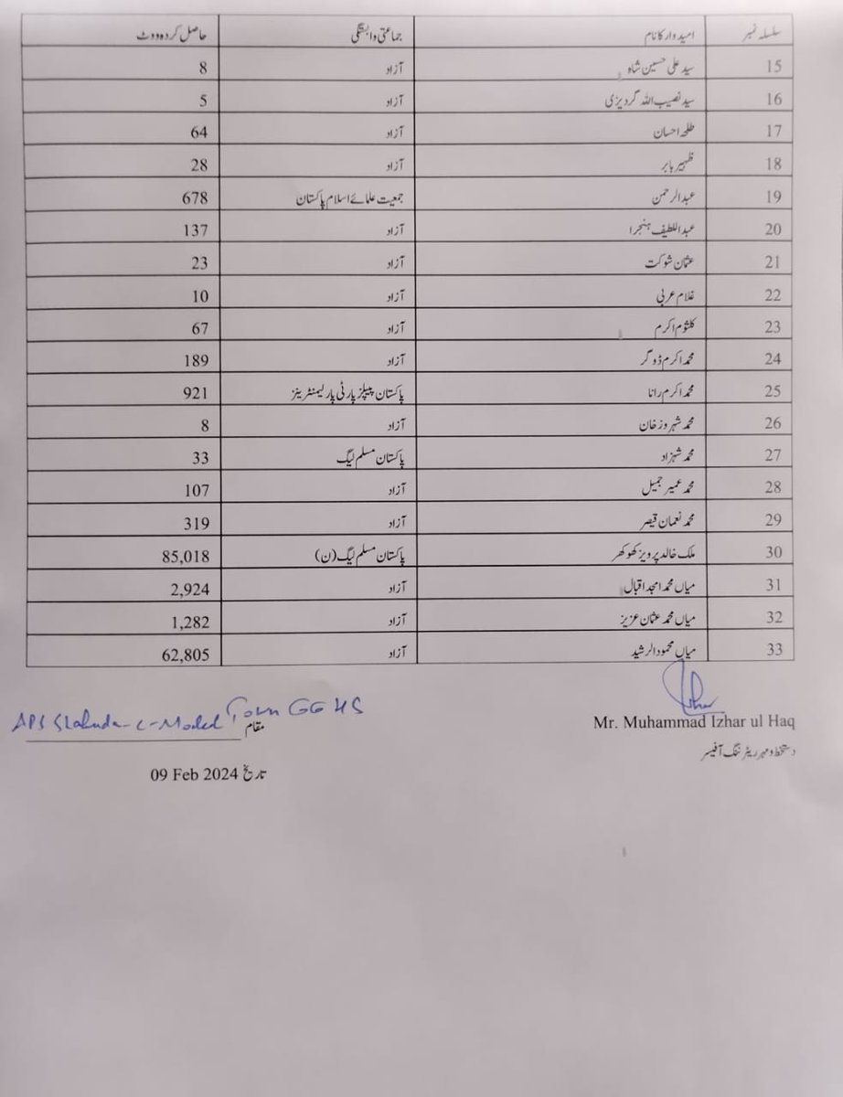 mehran_amjad's tweet photo. میاں محمود الرشید اس سیٹ پر 32 ہزار ووٹ کی لیڈ سے جیت رہے تھے اج صبح تک اور چند گھنٹوں میں جالی 53 ہزار ووٹ ڈلوا کر میاں محمود الرشید صاحب کو ہرایا جا رہا ہے۔۔
#PP169 https://t.co/5cPDGqRUJW