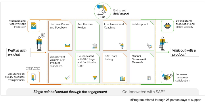 ivanradu's tweet photo. "Co-Innovated with SAP" supports #SAPPartners throughout their development lifecycle, guiding them from concept to reality. This certification gives partners the confidence to market their solutions and helps shorten the sales cycle. Learn more: https://t.co/Rljr3suaEx https://t.co/LH4V9V2qai