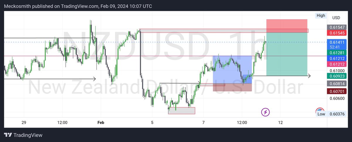 TRADE SETUP 4 THE DAY considering the massive push down from the NFP news last week, the market created an unmitigated ob(order_block), looking to pick an entry from there. SELL NZDUSD LIMIT Entry:: 0.61547 Stop-loss:: 0.61737 Take-profit:: 0.60923 Risk responsible🔥💹(3:28 RR)
