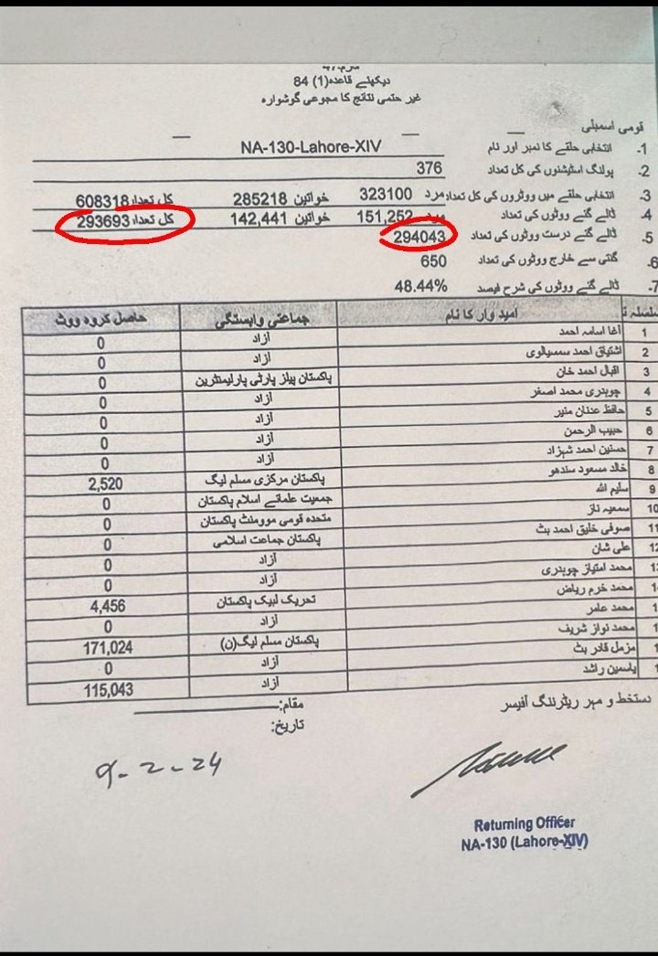 Sameer__Hassan's tweet photo. How that's possible that no other voter's get a single vote? They didn't even get their own vote.
#RiggingAgainstPTI 
#ElectionResults https://t.co/Vjd3JchtuR
