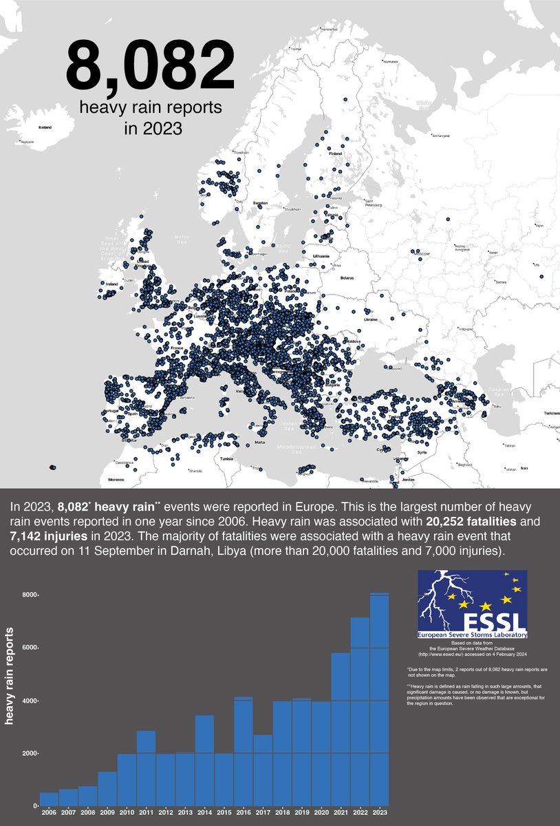 We end this week with heavy rainfall and more than 8000 reports submitted to ESWD last year. 2023 featured by far the deadliest weather event stored in the ESWD: the 11 September floods in Libya, especially in the city of Darnah (Derna), which caused more than 20 000 fatalities.