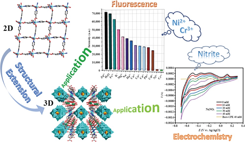 POMs_Journal's tweet photo. Structural extension of 2D to 3D complexes by 3d–4f metal-incorporated POMs demonstrates potential in fluorescence and electrochemical sensing.  #Polyoxometalates #POMs Details: https://t.co/L5lGIp8kvl https://t.co/56RzehgnTA