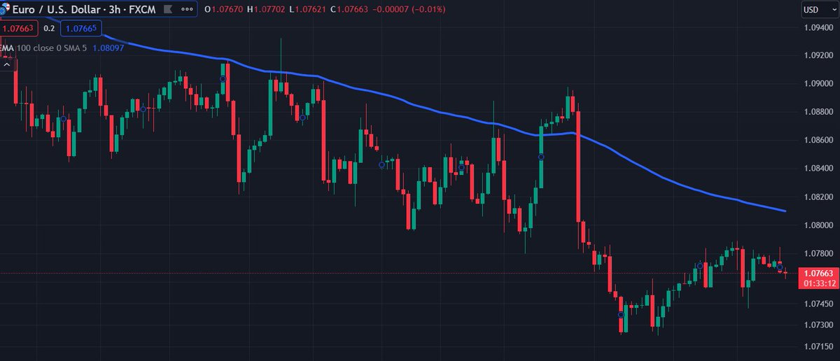 ActivexMarket's tweet photo. Will #EURUSD See a reversal in trend in the upcoming days?
#forextrader #ForexMarket #forexinvestment https://t.co/ezNWNZ6Yaa