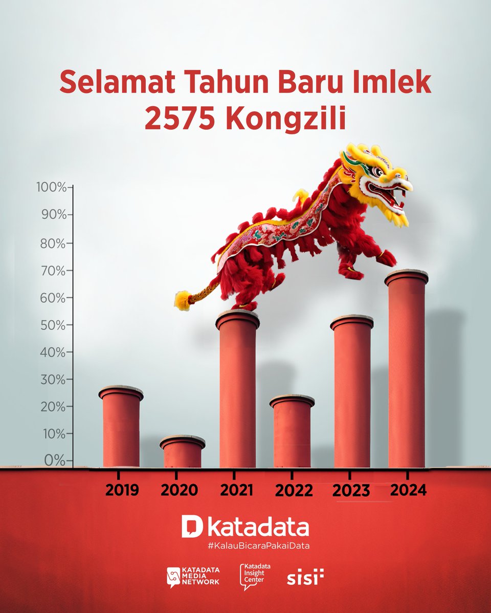 Selamat Tahun Baru Imlek 2575 Kongzili!

Semoga tahun Naga Kayu ini membawa keberuntungan, kesejahteraan dan kebahagiaan bagi kita semua. Gong Xi Fa Cai!

#TahunBaruImlek2024 #Imlek2575 #NagaKayu #GongXiFaCai #KalauBicaraPakaiData