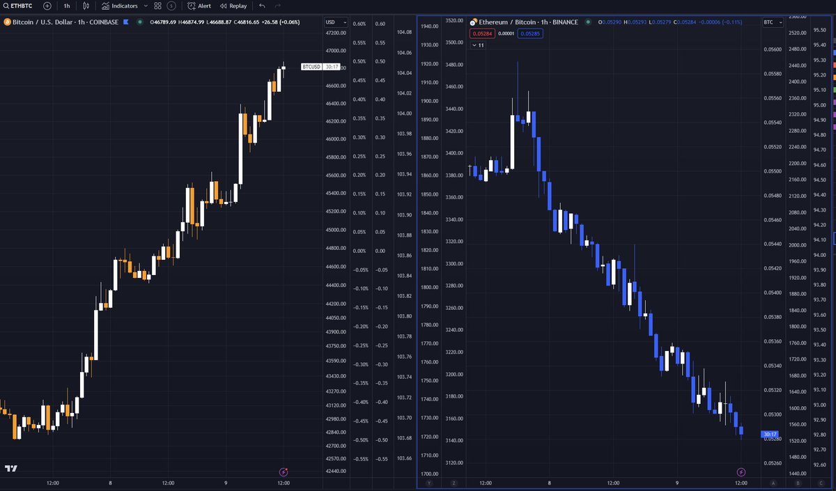 ZotaKevin's tweet photo. I am astonished! The comparison between BTC/USD and ETH/BTC is incredible.

Bitcoin is the only legitimate cryptocurrency, and all other alternative coins will eventually cease to exist. Although it may take some time, they will eventually disappear. This is the first time in history where we have a transparent and equitable form of currency created by individuals, for individuals. On the other hand, Ethereum is still in the process of finding its footing.
https://t.co/QTpsZW409m